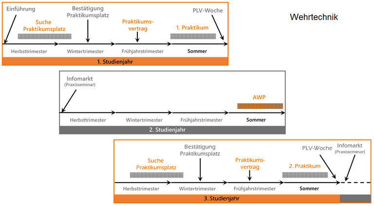 Anordnung der drei Bestandteile im Studium WT