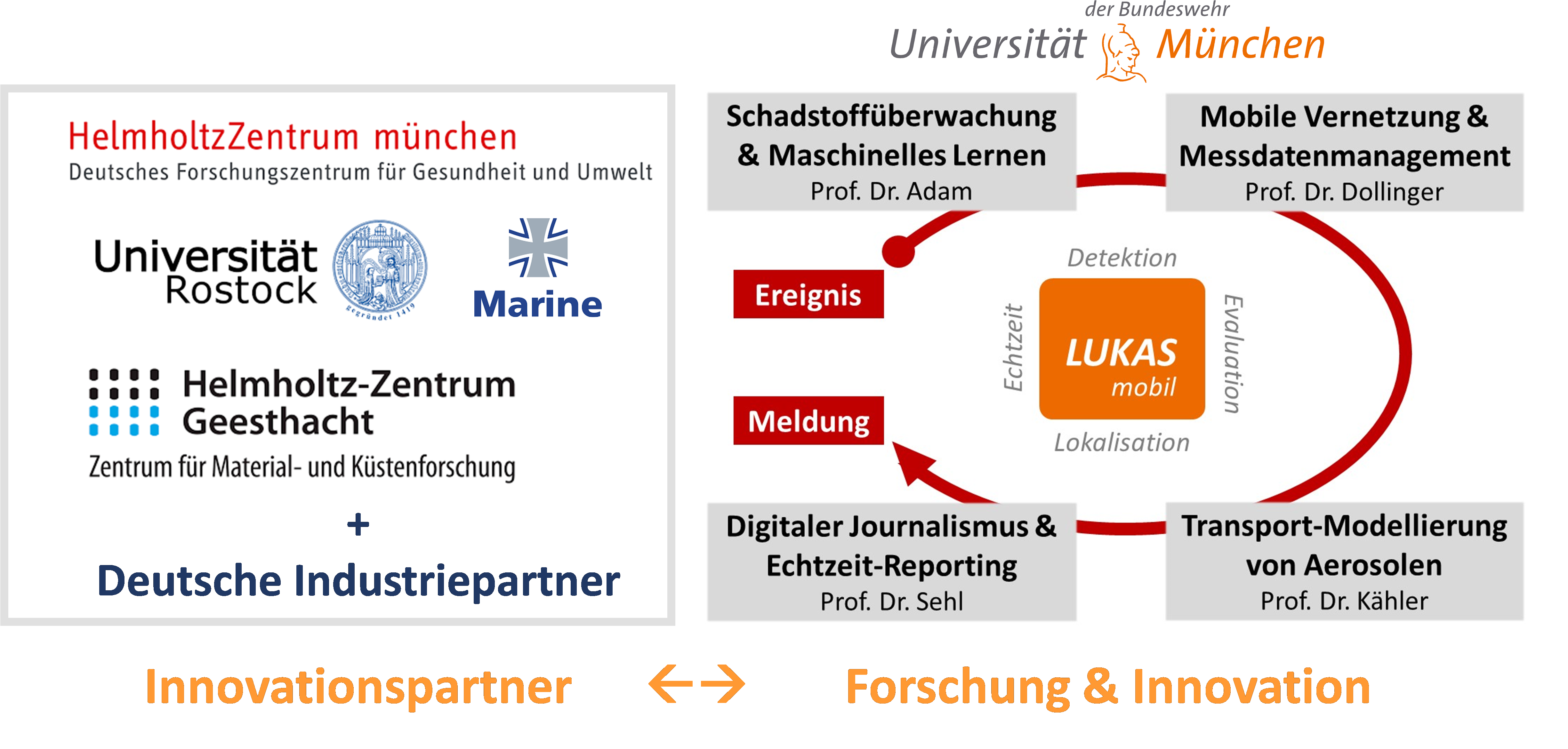 Mobiles Luftschadstoffwarnsystem für den Gesundheits-, Umwelt- & Katastrophenschutz durch Echtzeit- überwachung & -evaluation atmosphärischer Aerosole sowie Ortung der Schadstoffquelle (LUKAS)