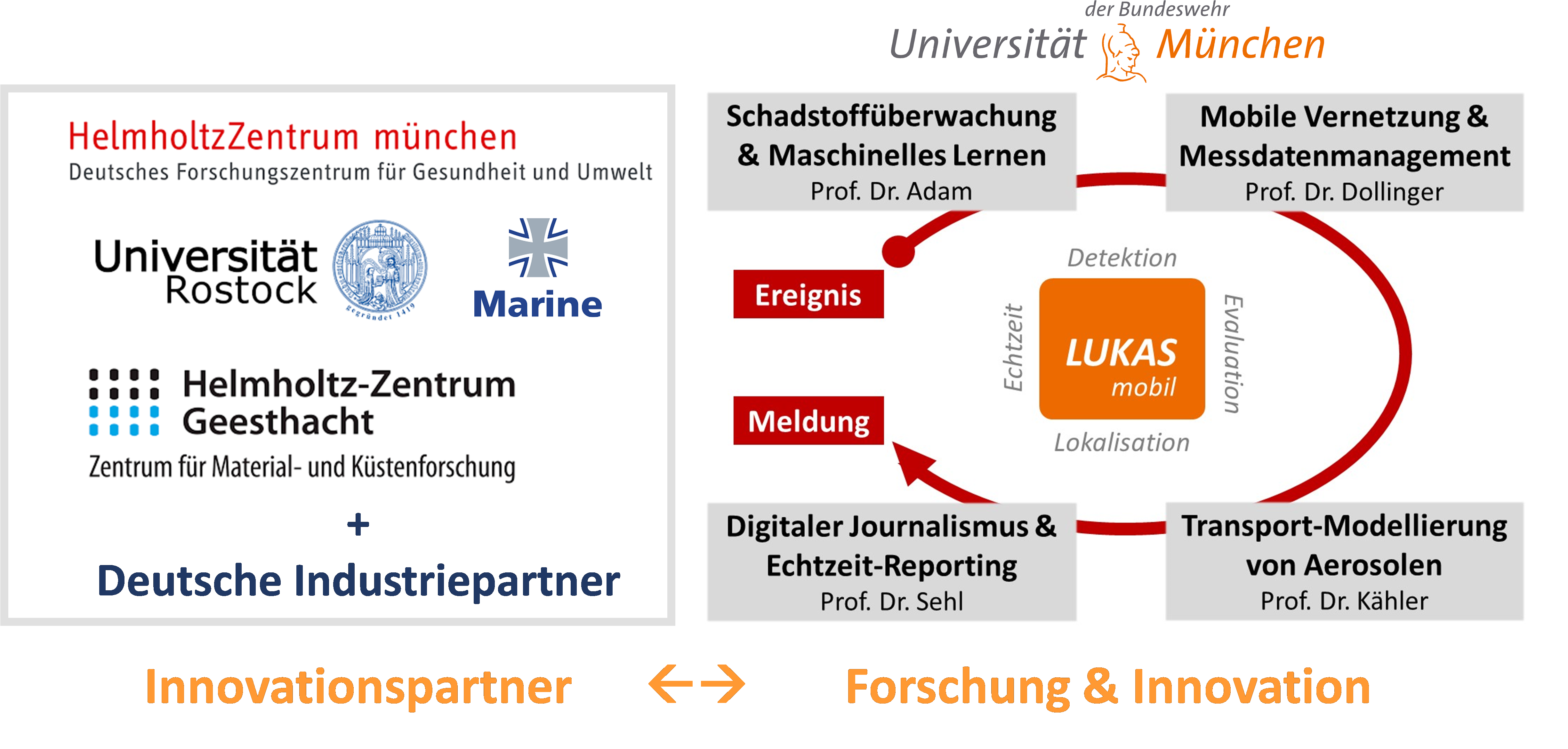 Partnerstruktur des dtec.bw LUKAS-Projektes