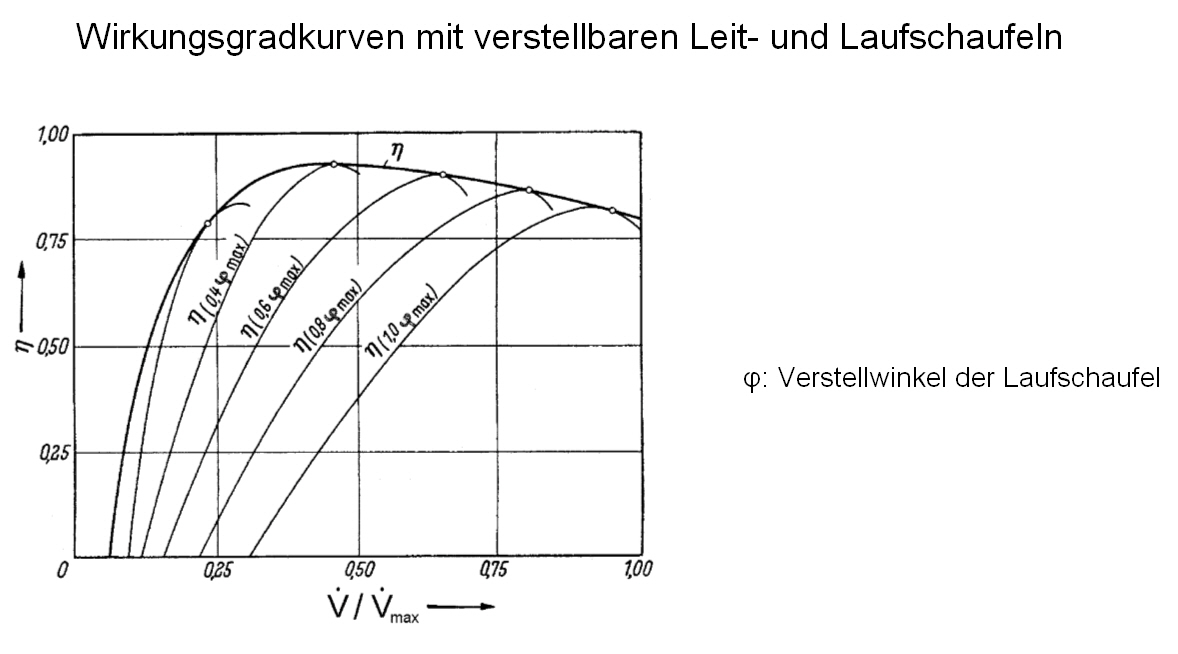 Durch eine Änderung der Leitradöffnung kann der Massenstrom und damit die Turbinenleistung variiert werden.  Eine solche Änderung bewirkt in der Regel eine ungünstige Anströmung des Laufrades und damit eine Erhöhung der Stoßverluste bzw. eine Verschlechterung des Wirkungsgrades.  Um diesen Nachteil zu kompensieren, kann bei der Kaplanturbine auch das Laufrad verstellt werden. Durch diese gekoppelte Leit- und Laufschaufelverstellung ist eine Optimierung des Wirkungsgradverlaufes (Hüllkurve) und damit eine Verbesserung des Teillastverhaltens möglich.