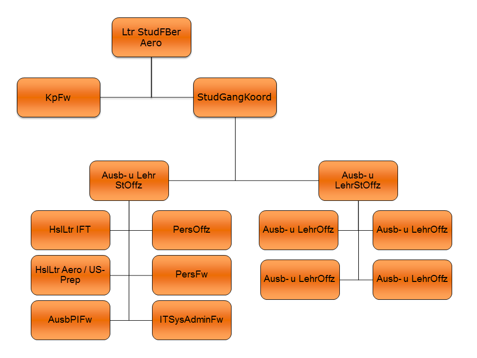 Gliederung SFB AERO.png