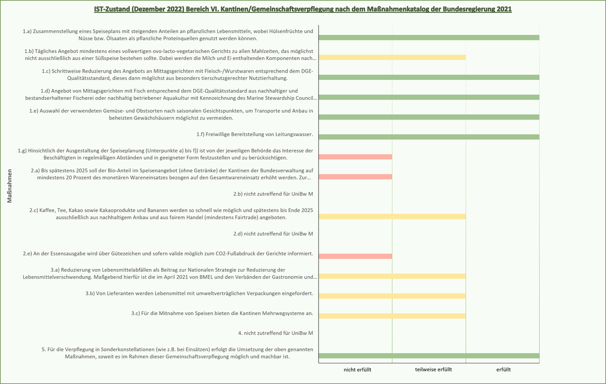 Umsetzung MP NH 2021 im Bereich Gemeinschaftsverpflegung Grafik zur Gemeinschaftsverpflegung im Jahr 2022