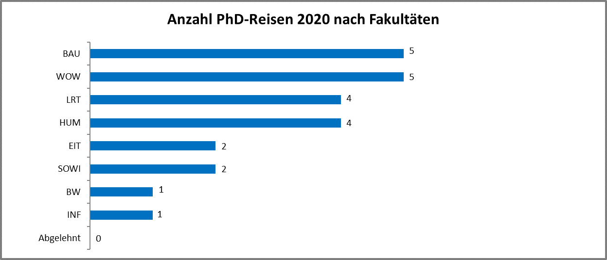 PhD Reisen 2020