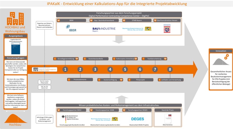 IPAKalK - Übersicht