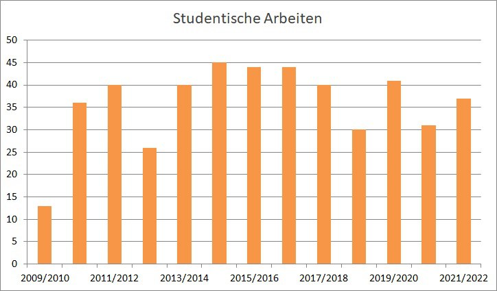 Studentische_Arbeiten_Boettcher_2022.jpg