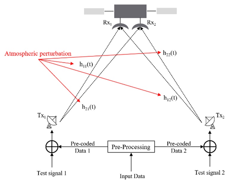 Channel estimation in MIMO feeder links using superimposed test signals