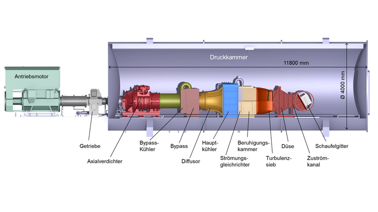 In the year 2017, all major components of the teststand were renewed. These comprise the main drive motor and its controller, clutch and drive unit, as well as the axial compressor and the cooling system. Representing the latest technologie in this field, a newly designed 3 stage axial compressor is now driven by a speed-controlled 1,8 MW electric motor to produce the relevant airflow inside the wind tunnel.
