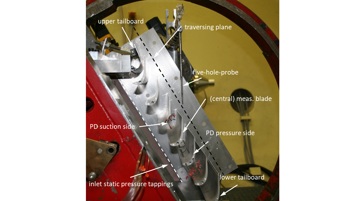 A typical blade carrier consists of a number of uniformly spaced blades to achieve good periodic flow conditions. Typically, individual blades are equipped with measurement technology such as static pressure holes or surface hot films. Additional probes such as pitot probes, 3- and 5-hole probes, single-wire or triple hot-wire probes, and dynamic total pressure probes allow accurate measurement of inlet and outlet flow conditions and loss characterization of the blades.