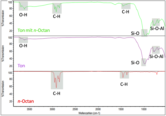 Identification of organic content in a raw clay using IR