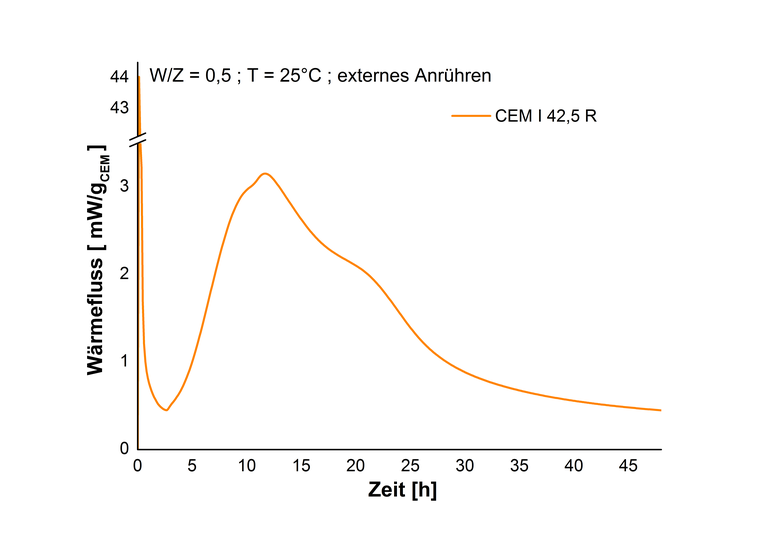 Heat of hydration - CEM I