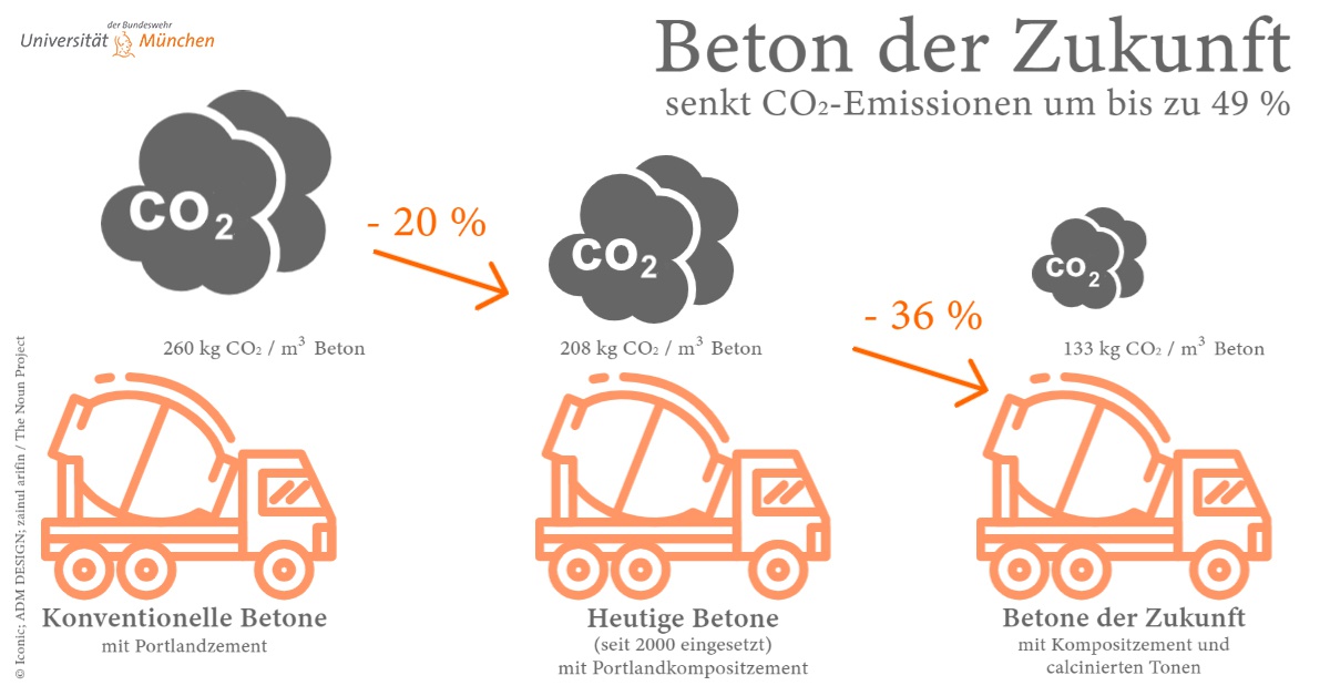 Reducing CO2 emission with new types of concrete